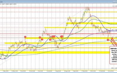 GBPUSD moves down to test 50% and swing area down to 1.28449