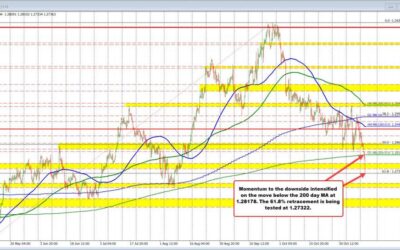 GBPUSD stretches toward 61.8% retracement