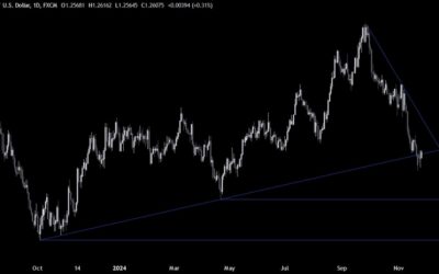 GBPUSD Technical Analysis – Key levels in focus for a potential pullback