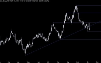 GBPUSD Technical Analysis – The greenback soars on Trump’s victory