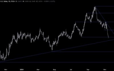 GBPUSD Technical Analysis – The US Dollar rally might have run out of steam