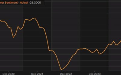 Germany December GfK consumer confidence -23.3 vs -18.6 expected