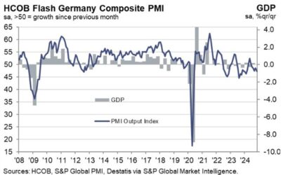 Germany November flash manufacturing PMI 43.2 vs 43.0 expected