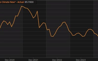 Germany November Ifo business climate index 85.7 vs 86.0 expected