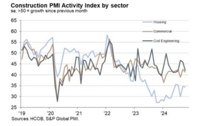 Germany October construction PMI 40.2 vs 41.7 prior