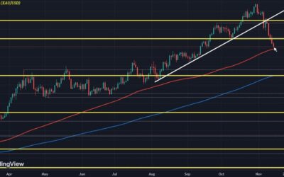 Gold eyes fifth straight day of losses, closes in on key technical juncture