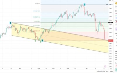 Gold futures is playing with fire with this key support 🧐