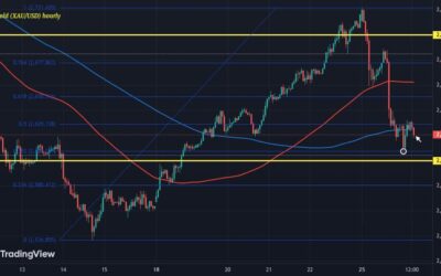 Gold keeps lower to start the week, what are the levels to watch?