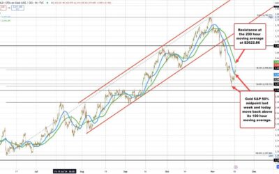 Gold rallies sharply after last week’s tumble of -4.5%. Price is up 1.87% today