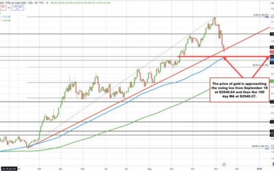 Gold reverses lower. On pace for the 4th day in a row lower