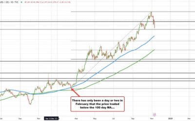 Gold sellers keep selling, but approaching a key target