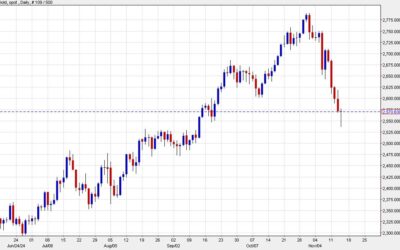 Gold shows some life falling to the lowest since September