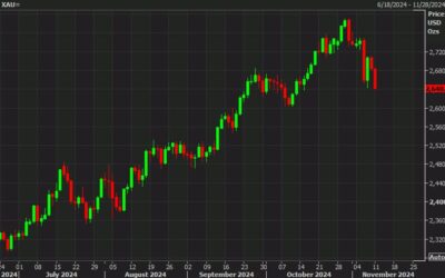 Gold spills through last week’s lows in $40 decline