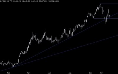 Gold Technical Analysis – Don’t expect the same uptrend from now on