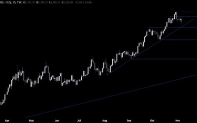 Gold Technical Analysis – Is this the beginning of a bigger pullback?