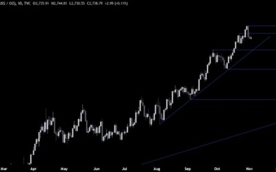 Gold Technical Analysis – Some de-risking going into the US Election