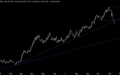 Gold Technical Analysis – The correction looks to be over for now