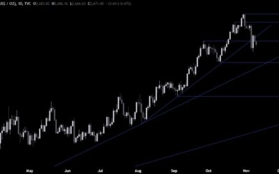 Gold Technical Analysis – The Fed might be forced to pause earlier than expected