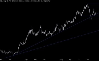 Gold Technical Analysis – The path of least resistance remains to the upside