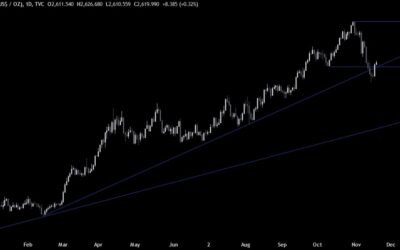 Gold Technical Analysis – The short term bias switched back to bullish