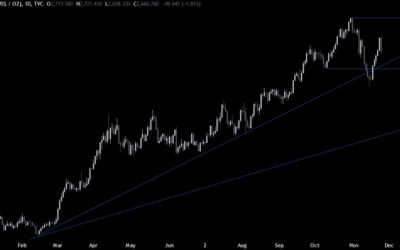 Gold Technical Analysis – The Treasury Secretary pick weighs on the market