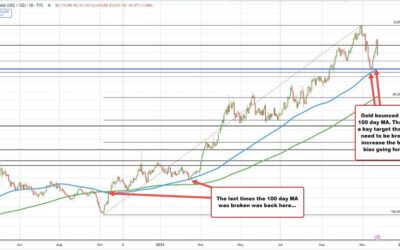 Gold tumbles on lower geopolitical risk. Where is the risk now? What are the targets?