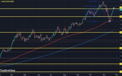 Gold weathers the storm and looks to make it five for five in trading this week