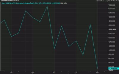 Goldman Sachs reiterated Fed forecast after weak jobs report. Fed to cut by 25bp this week