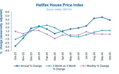 Halifax October house prices +0.2% vs +0.2% m/m expected