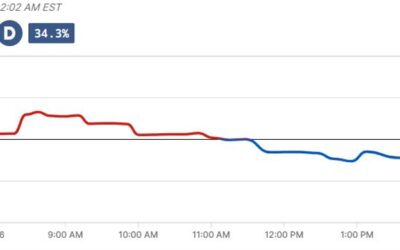 House odds swing back in favour of Republicans