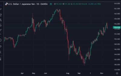 ICYMI – Citi base case is for no USD/JPY intervention before 160