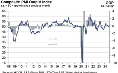 Italy October services PMI 52.4 vs 50.5 expected