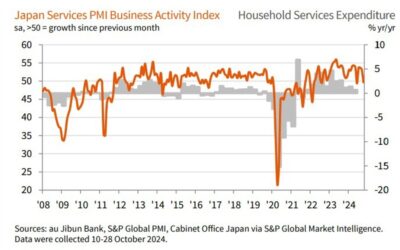 Japan October services PMI 49.7 (preliminary was 49.3)