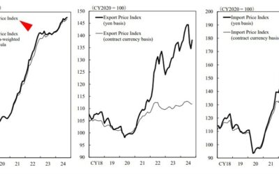 Japan PPI (October) +0.2% m/m (expected 0%) and +3.4% y/y (expected +3.0%)