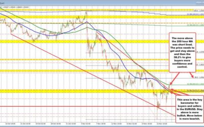 Kickstart the trading day with a technical look at the EURUSD, USDJPY, GBPUSD & USDCAD