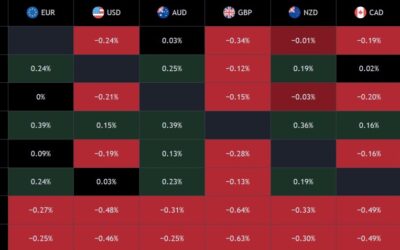 Markets trade cautiously into the US NFP report