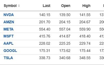 Mixed ending for US stocks to start the new trading week