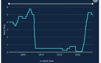 More gradual Bank of England rate cuts = support for GBP