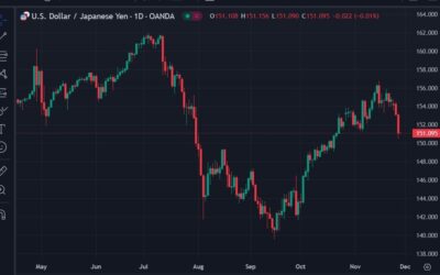 MUFG with two reasons for the yen rise … and a word of caution