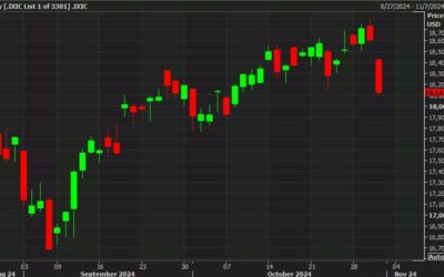 Nasdaq edges to a fresh session low as AI trades hit hard