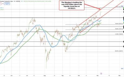 NASDAQ index continues the record run to the upside. Up 1.3% on the day