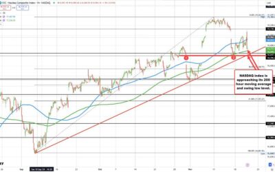 NASDAQ index now down over 1% on the day. Russell 2000 maintains its gains