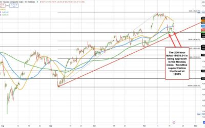 NASDAQ index remains under pressure.