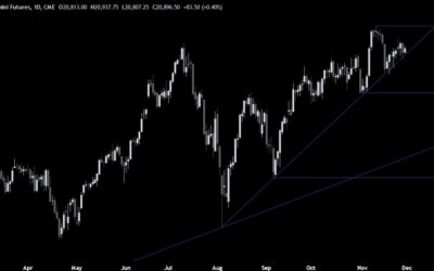 Nasdaq Technical Analysis – The bullish bias remains intact