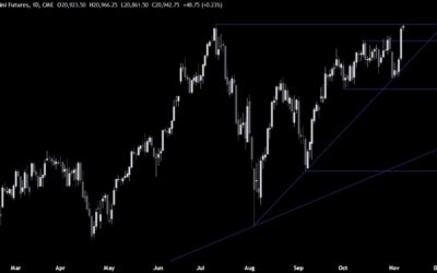 Nasdaq Technical Analysis – The market cheers Trump’s victory