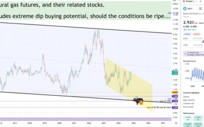 Natural gas: Eyeing extreme dip buying levels for generational gains.