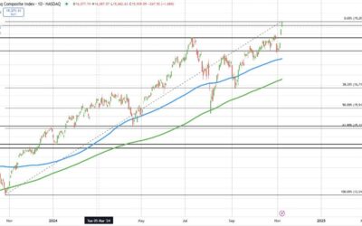 New highs for the Nasdaq index. Index up 300 points or 1.59%