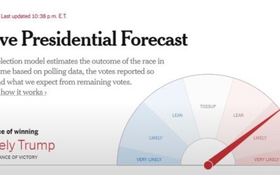 New York Times ‘Needle’ puts Trump at 88% chance of winning presidency