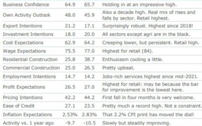 New Zealand data – ANZ November Business Confidence 64.9 (prior 65.7)