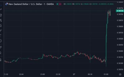 New Zealand dollar has surged higher after the Reserve Bank of New Zealand 50bp rate cut